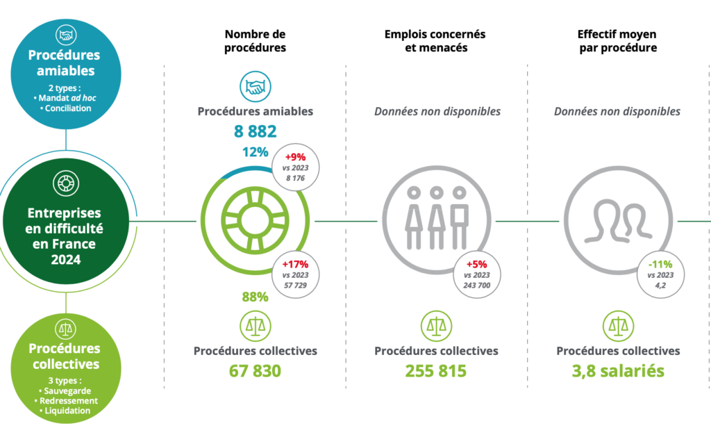 TPE et PME sous pression ; record de défaillances en 2024
